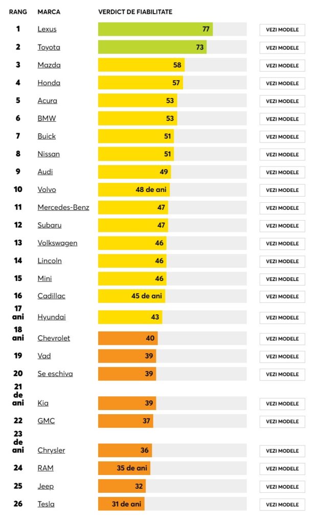 Sursa: Consumer Reports