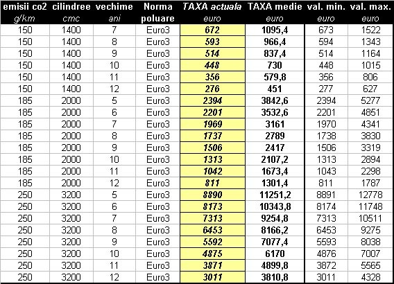 Taxa auto 2011 - Euro 3