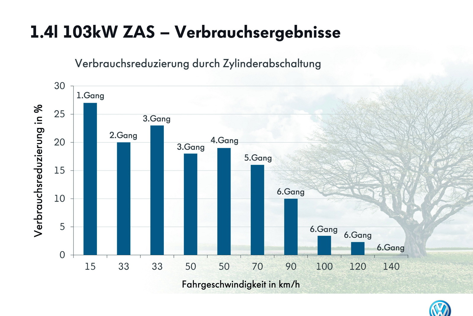 Noua tehnologie Volkswagen de dezactivare a cilindrilor va echipa motoarele 1.4 TSI