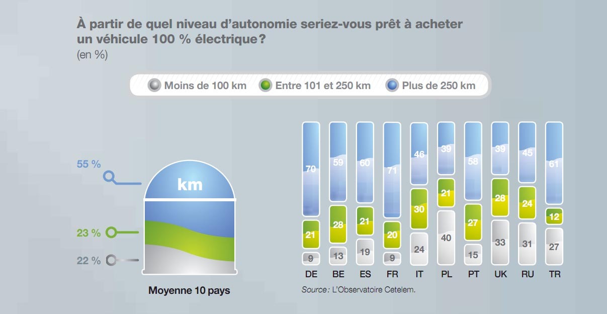 55 la suta dintre europeni vor o autonomie mai mare de 250 km de la masinile electrice