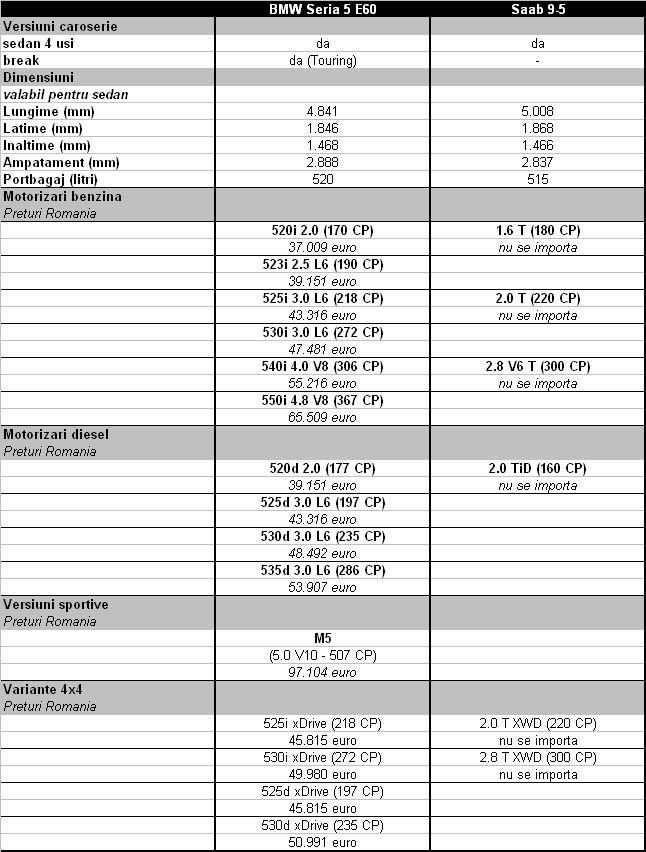 Seria 5 vs. Saab 9-5