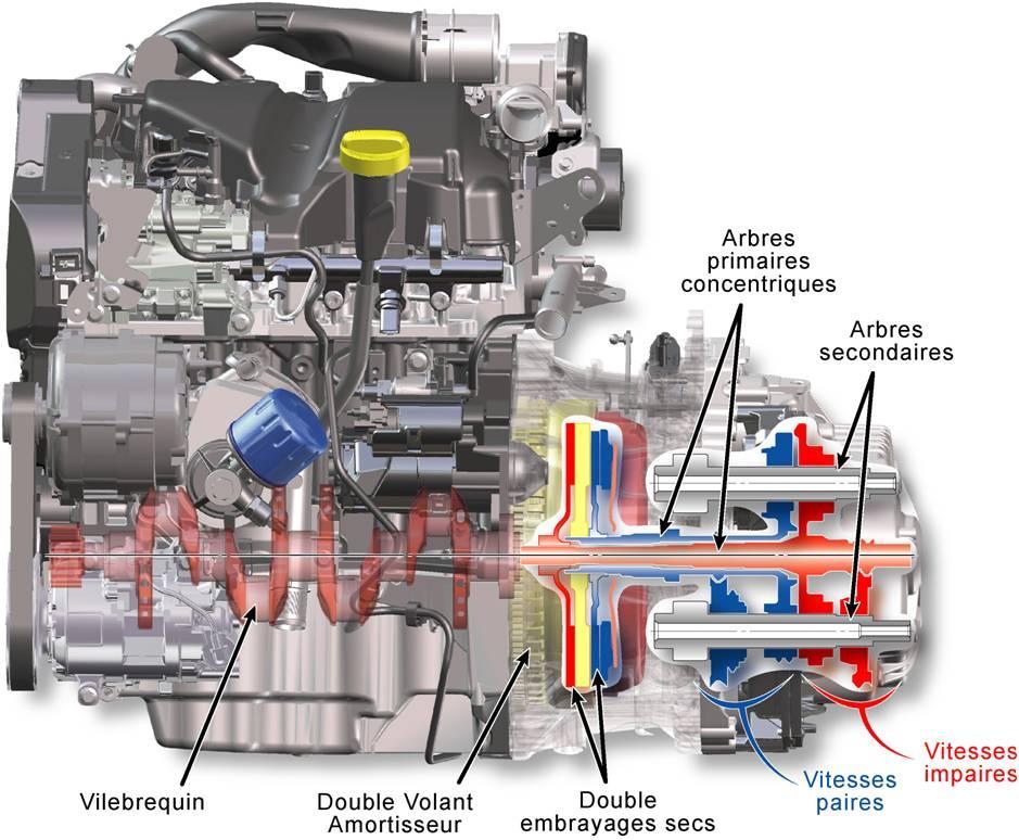 Renault Megane EDC - sistemul dublu ambreiaj